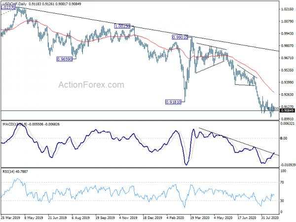 USD/CHF Mid-Day Outlook