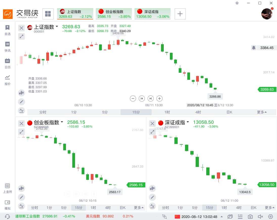 午盘续跌！创业板暴跌4%、深成指跌3%