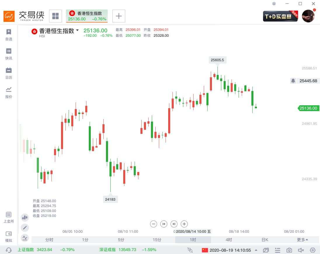 港交所13:30恢复交易，港股早盘因台风取消交易