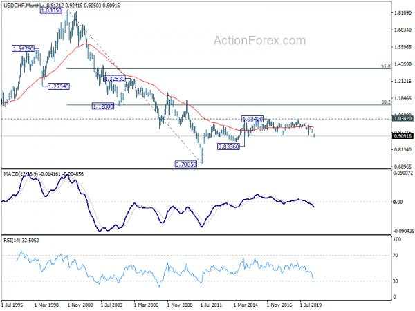 USD/CHF Weekly Outlook