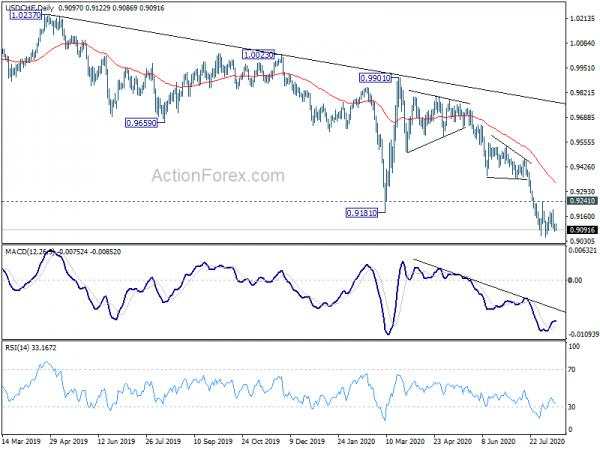 USD/CHF Weekly Outlook