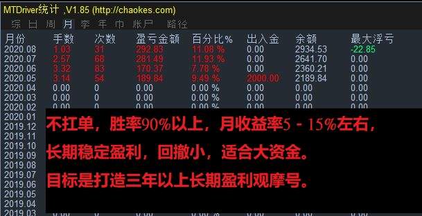 操作风格:稳健型,纯手工操盘,日内短线交易,不扛单,胜率90%以上,月收益率5-15%左右
长期稳定盈利,回撤小