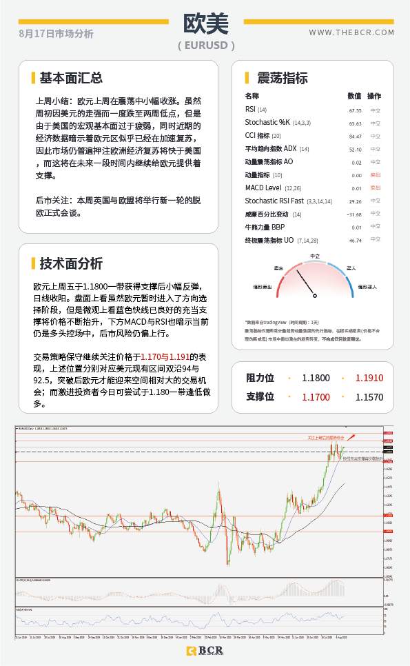 【BCR今日市场分析2020.08.17】美元短线迷失方向，黄金超载何时发车