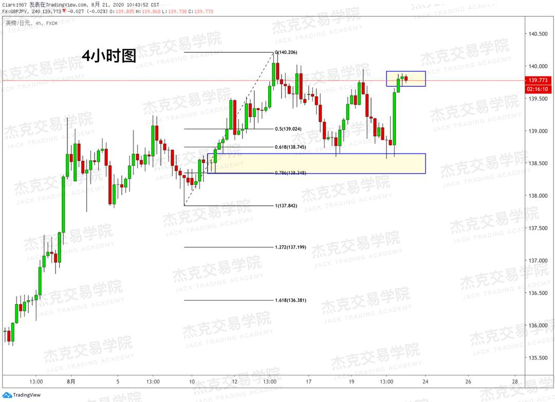 [8月21日策略]黄金/原油/英镑/欧元/美日/澳元/标普/BTC/BCH