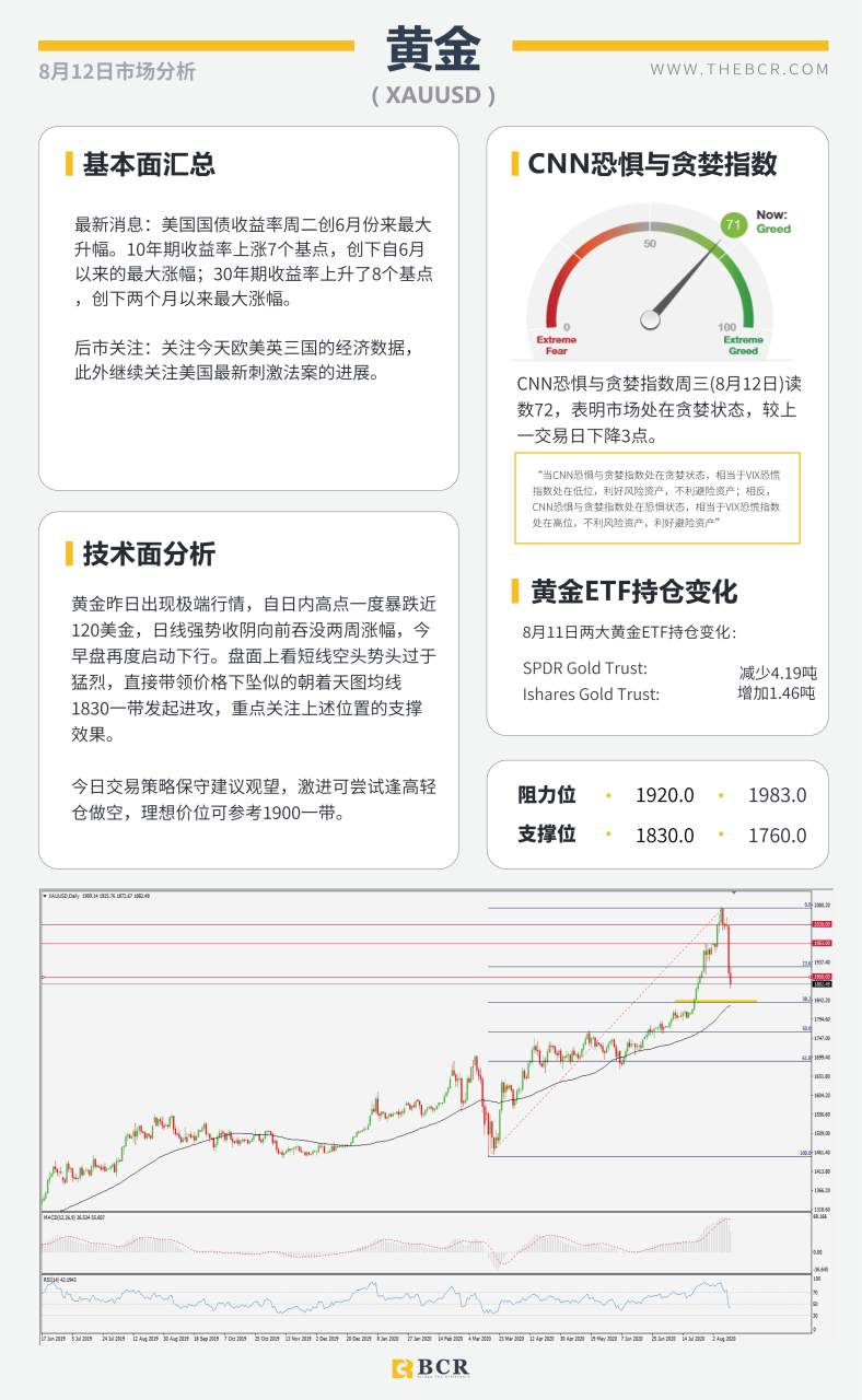 【BCR今日市场分析2020.08.12】金市迎来黑色周二，纽储行加大资产购买
