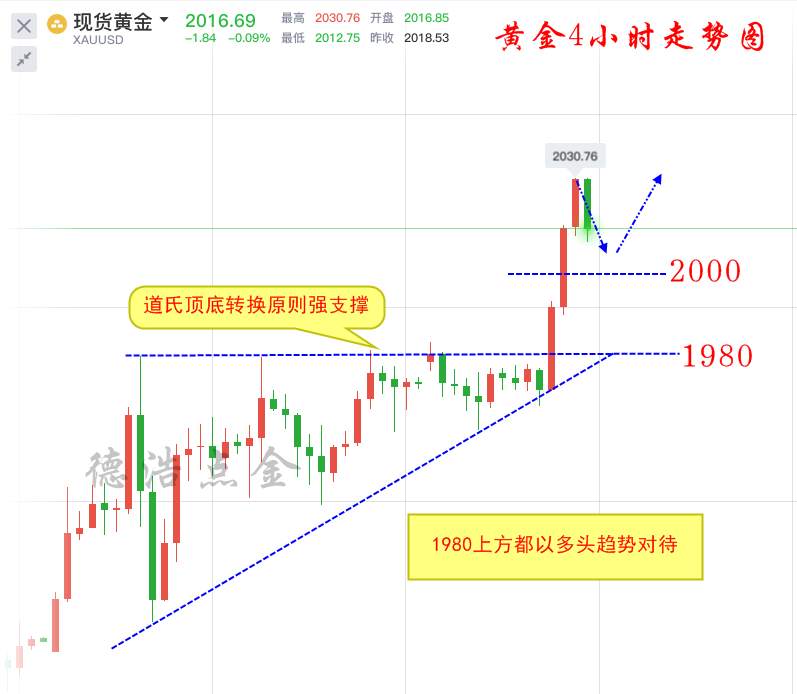 德浩点金：8.5小非农预期悲观，黄金能否续刷新高？