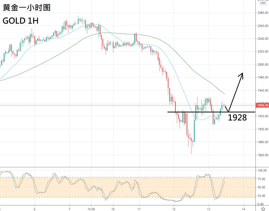 ZFX：纾困问题未解，金价跌深反弹
