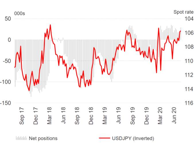 US Dollar Shorts Becoming Extreme, EUR/USD at Risk of Reversal - COT Report