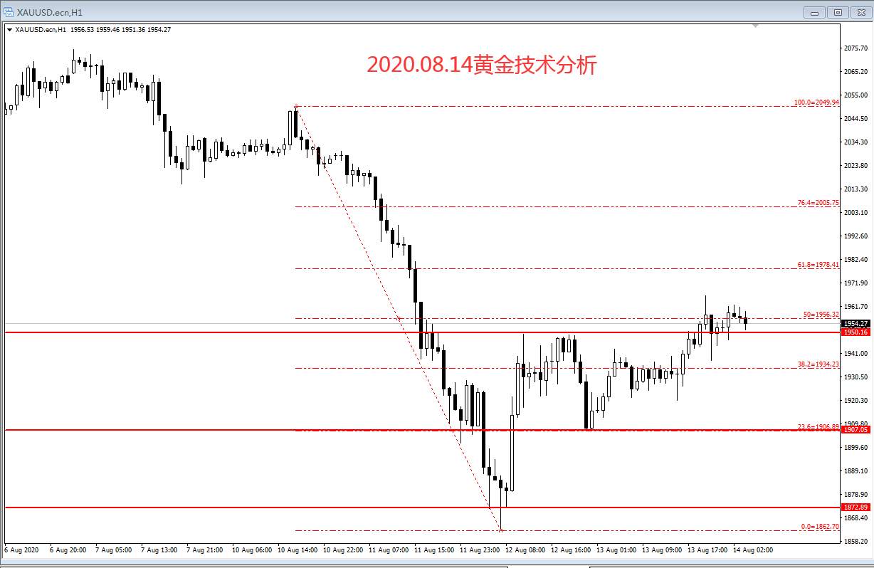 2020.08.14黄金技术分析