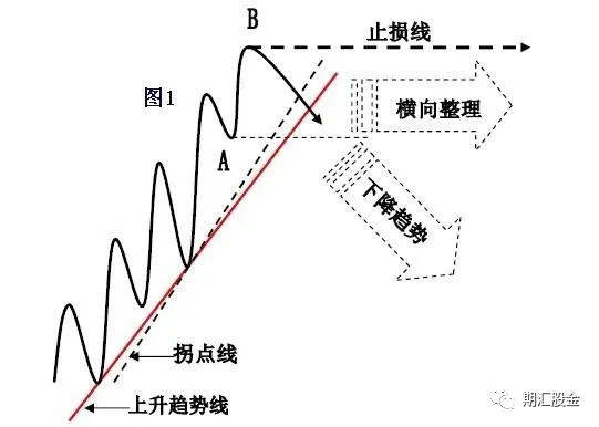 技术分析 | 趋势线和拐点线的画法及要领