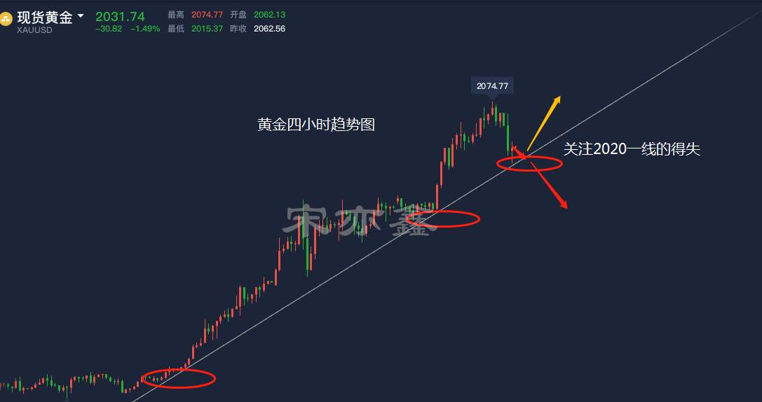 宋亦鑫：黄金震荡行情来袭，超跌反弹，上方阻力见2038！