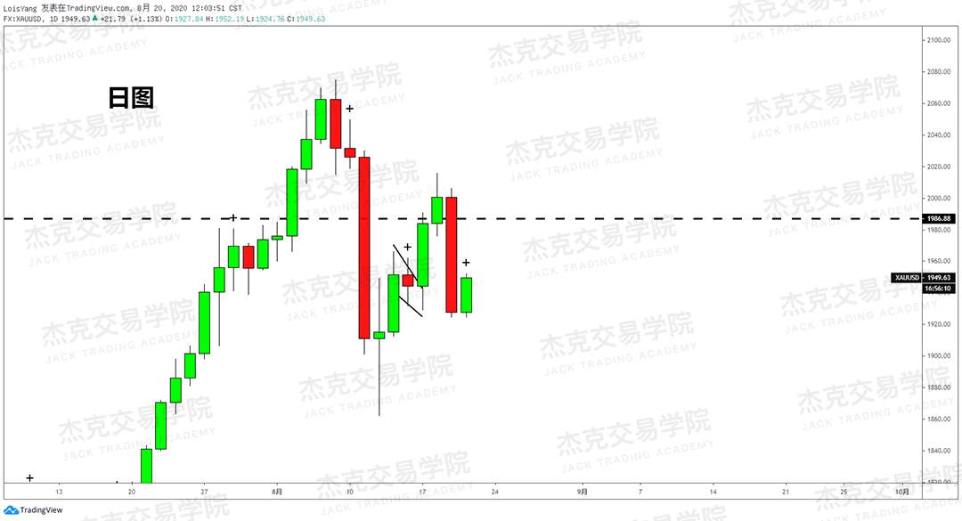 [8月20日策略]黄金/原油/英镑/欧元/美日/澳元/标普/BTC/BCH
