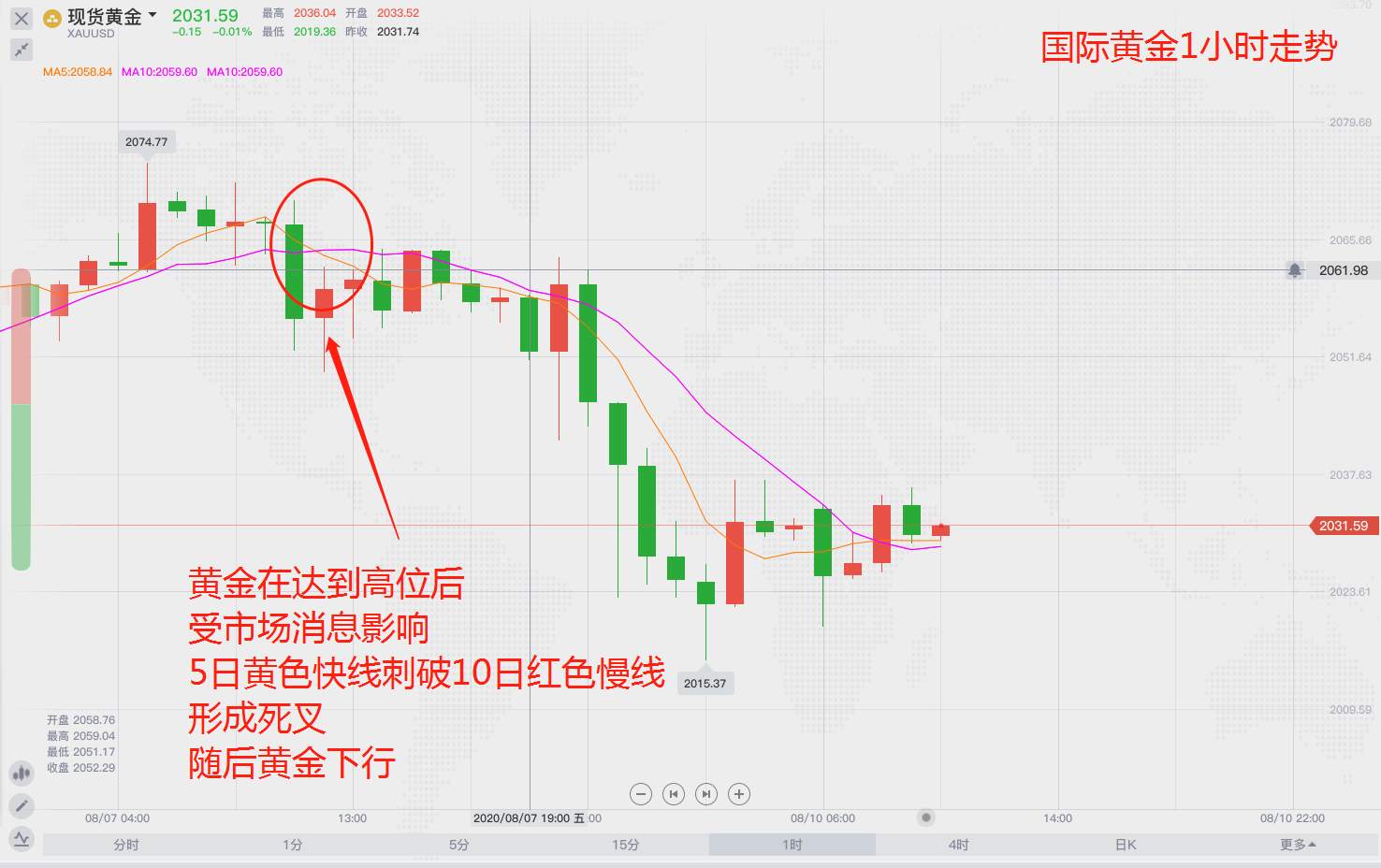 非农打击下的黄金将再次崛起