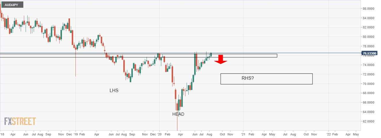 AUD/JPY Price Analysis: Bears looking for monthly weekly and daily bearish confluence