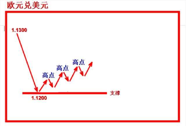 外汇黄金作手 支撑压力7-低点高点