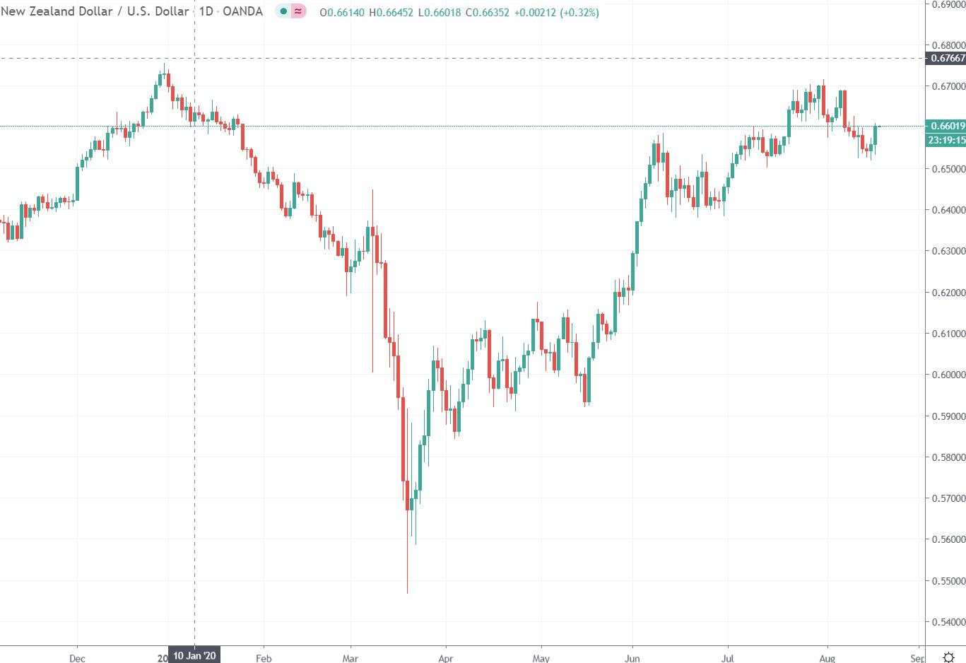 The negatives for the NZD (in summary) … and yet here it is at 0.66