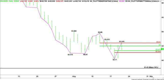 U.S. Dollar Index (DX) Futures Technical Analysis – Buyers Could Come in on Test of 92.88 to 92.54