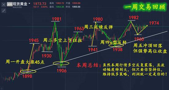 李瑜菲：逢低买入的好时机来了？黄金多头势头不减非农周能否破2000？