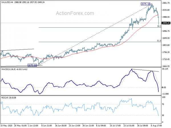 Gold in Steep Correction as Global Stocks in Strong Rally