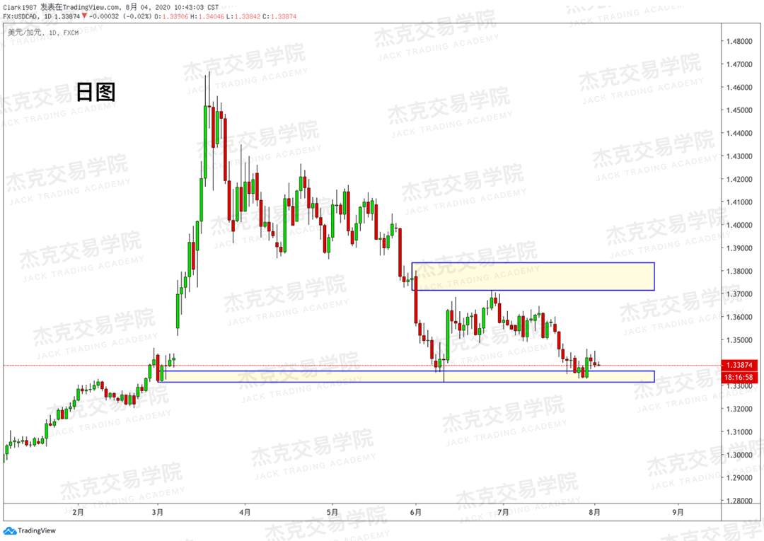 [8月4日策略]黄金/原油/英镑/欧元/美日/澳元/标普/BTC/BCH