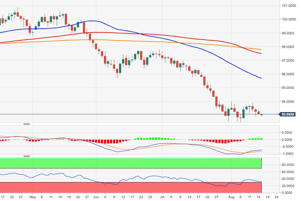 US Dollar Index Price Analysis: Room for another test of 92.50
