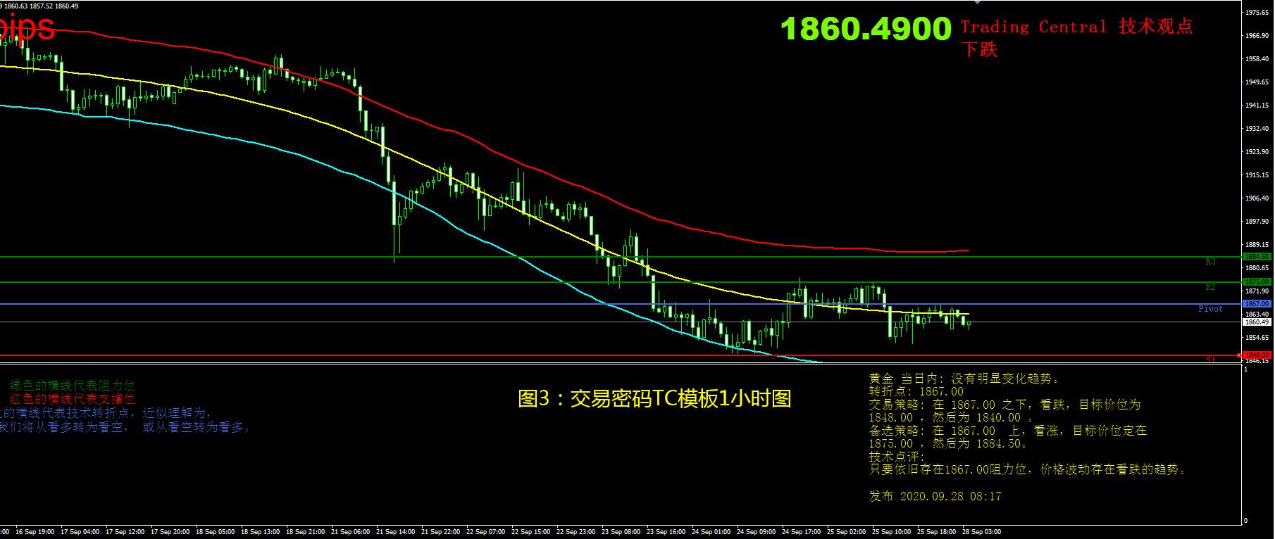9月28日现货黄金操作策略