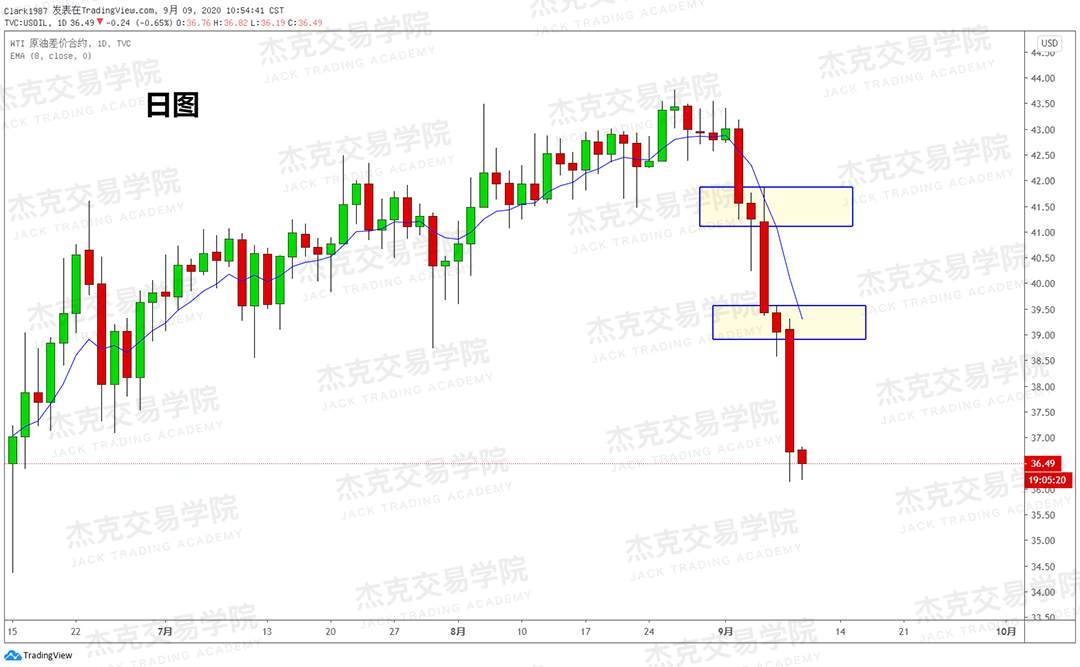 [9月9日策略]黄金/原油/英镑/欧元/美日/澳元/标普/BTC/BCH