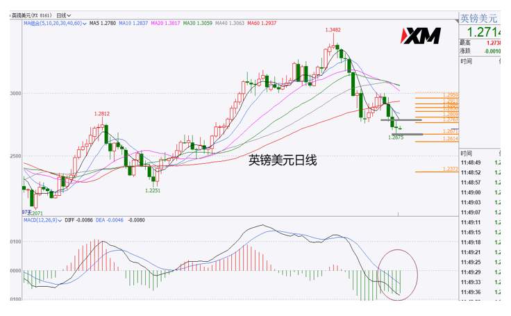 XM汇评 – 美元持续走多，关注黄金空头