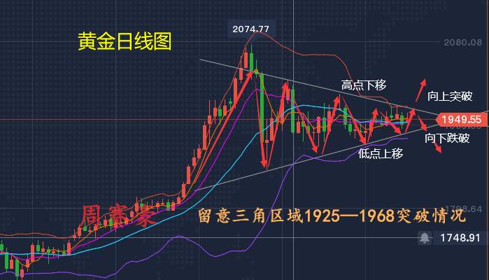 周赛豪：美元按住黄金的上行势头，下周黄金能否打破震荡？