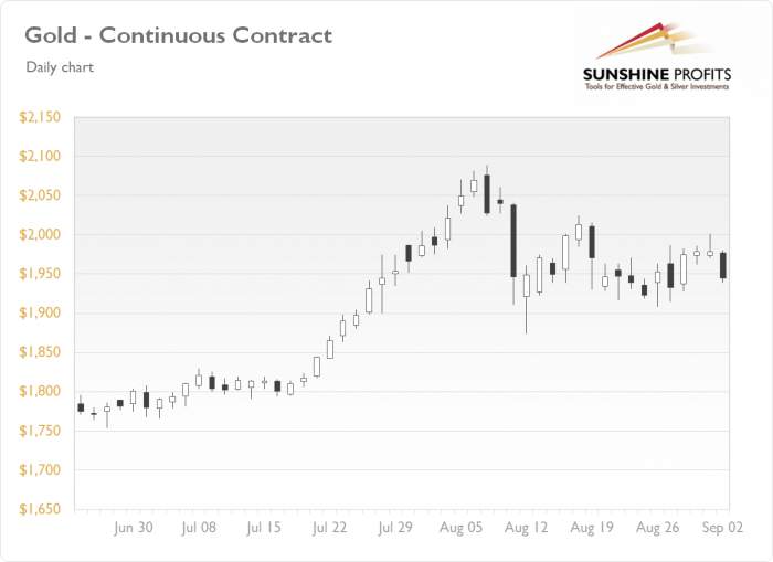 Daily Gold News: September 3 – Precious Metals Lower Again, U.S. Dollar Gains