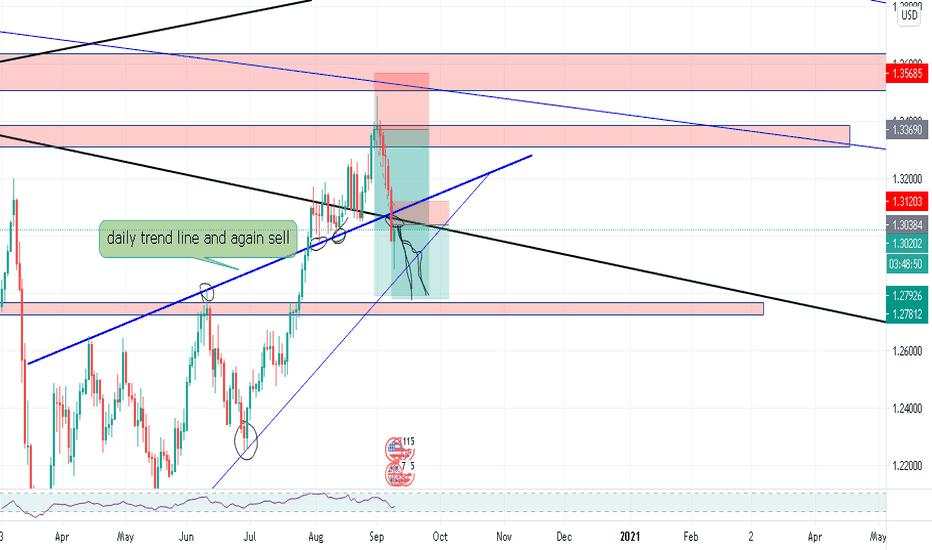 GBPUSD again sell opportunity & my 1st analysis is active 