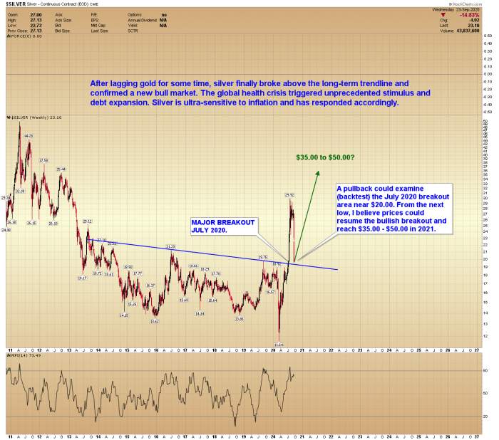 Silver Forecast – Major Buy Signal