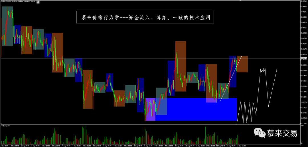 【慕来认知课程技术分析】9月4日-9月11日行情回顾