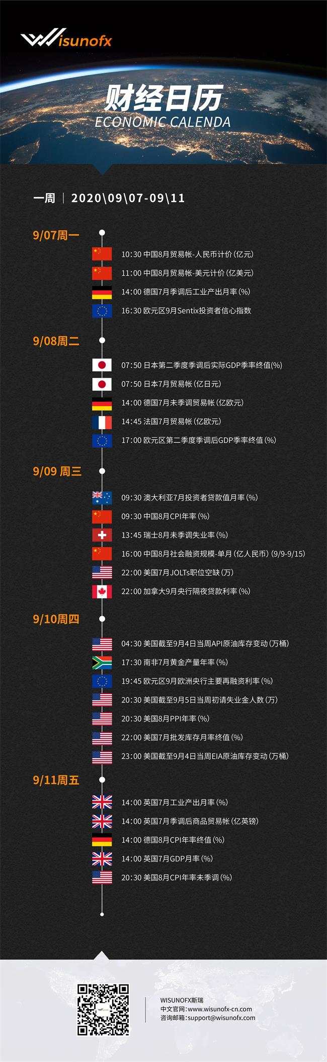 【WisunoFX斯瑞 财经周报】本周重要财经数据预览