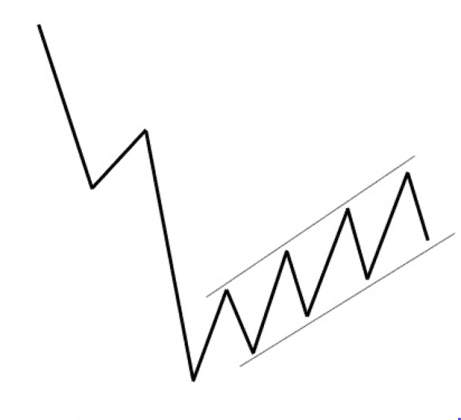 Thủ thuật trading với đường kênh giá