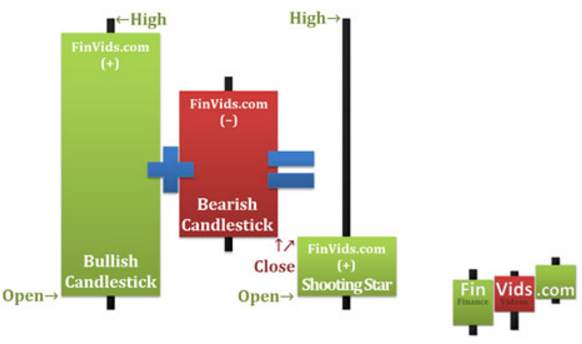 Mô hình nến Bearish Harami