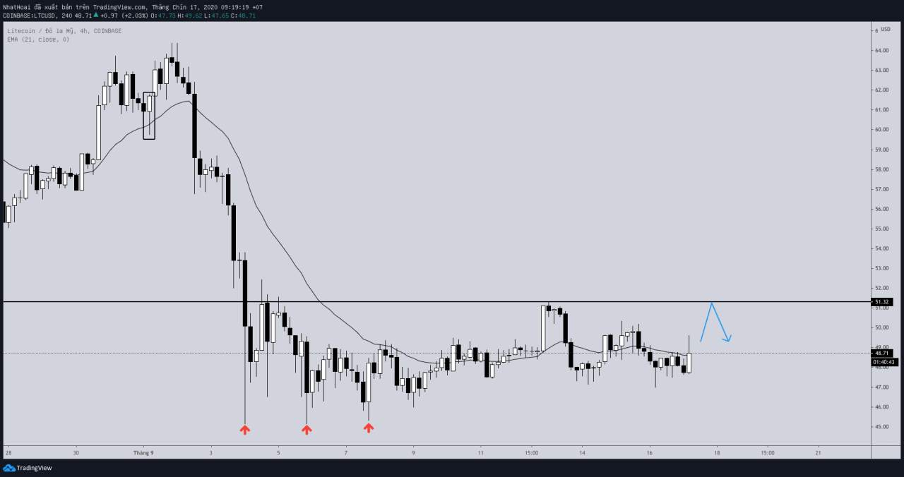 Hôm nay trade coin gì? - Ngày 17/9: Chầm chậm thôi