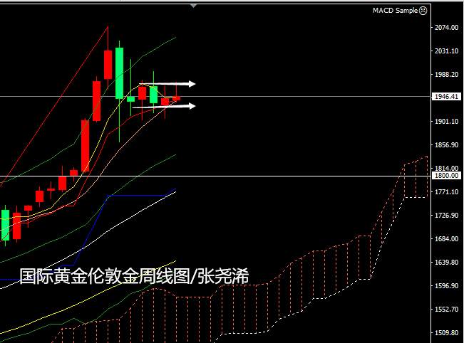张尧浠：美联储引发黄金巨震、整体走势仍为三角模式主导
