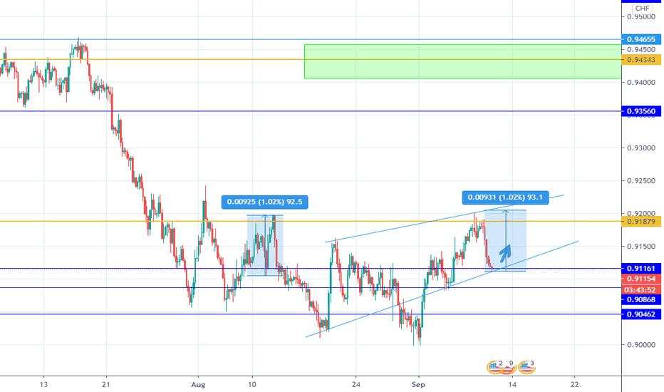 USD/CHF LONG