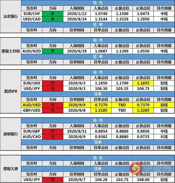 【投行报告】9月9日投行持仓报告：非美货币均下挫，野村控股新增持仓，路透IFR新建挂单