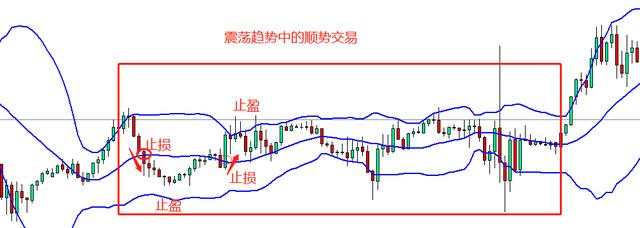 汇课堂：如何在震荡行情做交易？这是我见过最简单的回答