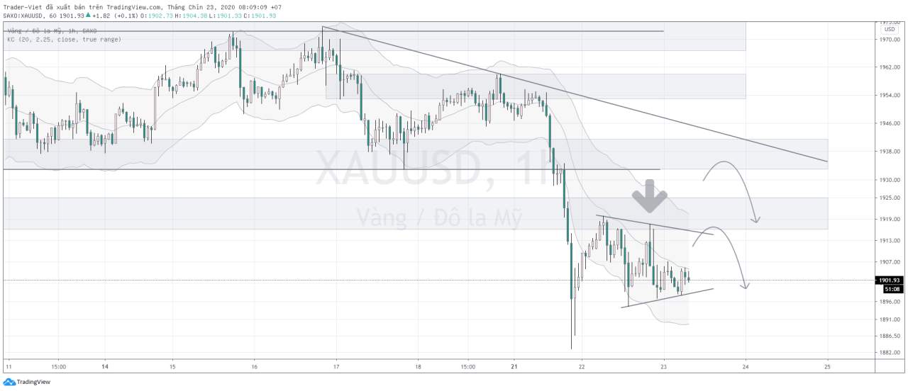Phân tích VÀNG và FOREX đầu ngày 23/09 - Một số mô hình và vùng giá cần lưu ý