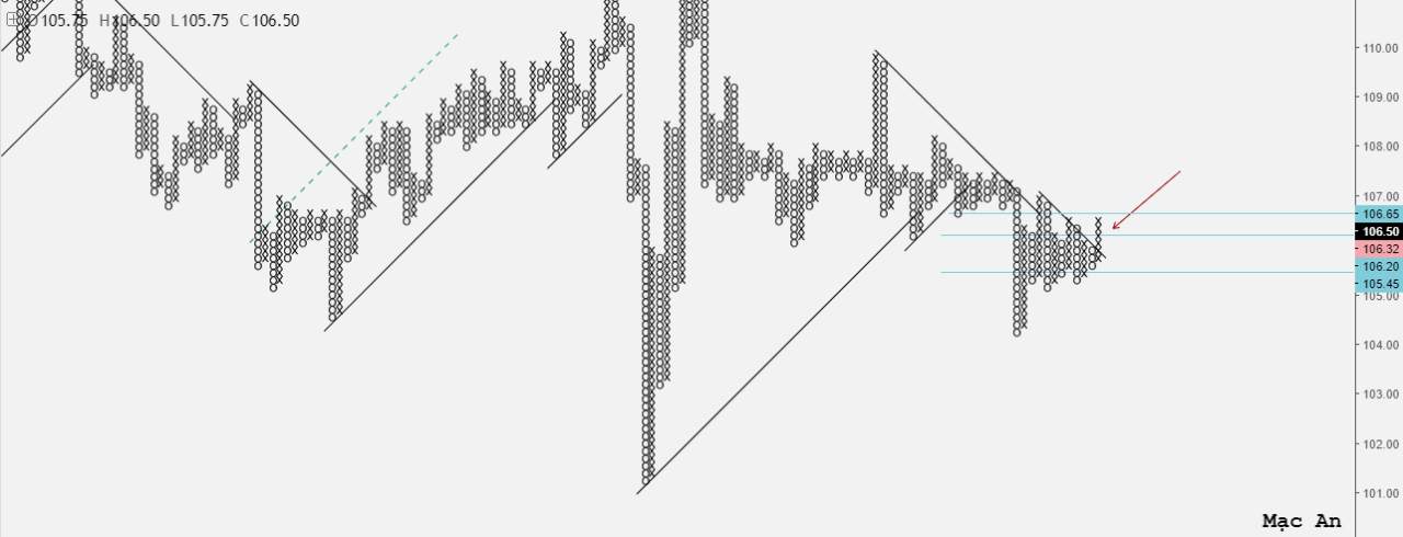 Phân tích Forex và hàng hóa theo góc nhìn đồ thị P&F - Ngày 07/09