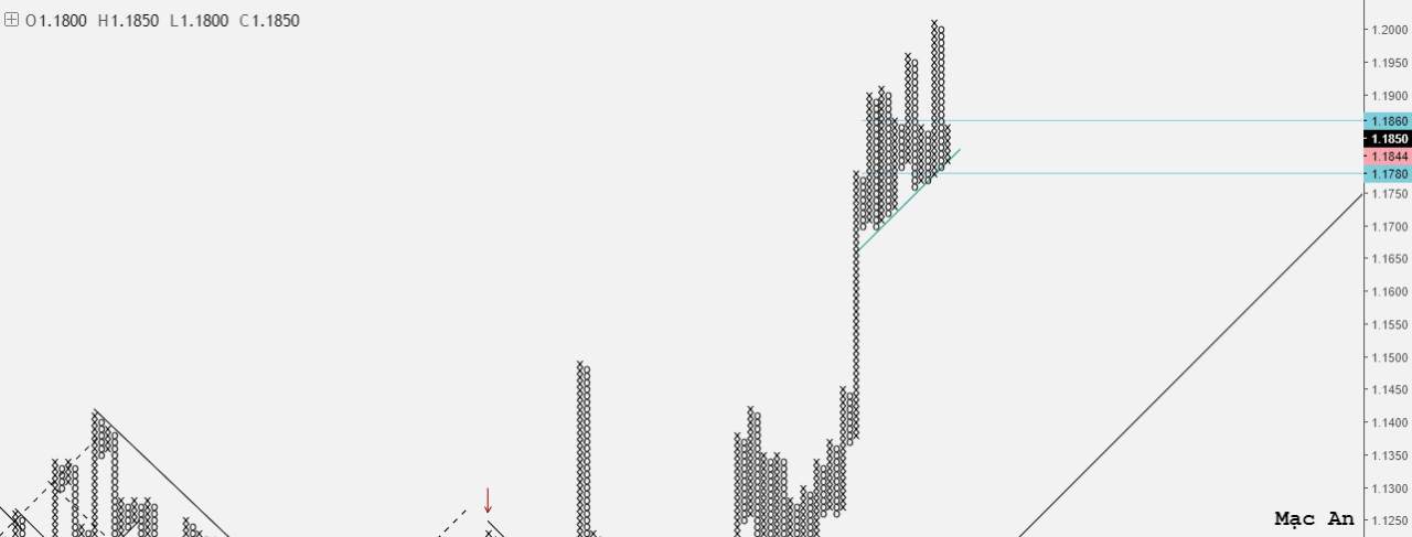 Phân tích Forex và hàng hóa theo góc nhìn đồ thị P&F - Ngày 07/09