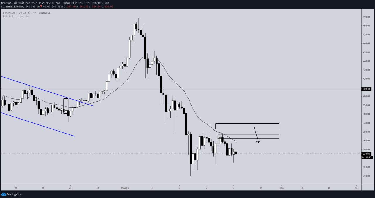 Hôm nay trade coin gì? - Ngày 9/9: Diễn biến chậm
