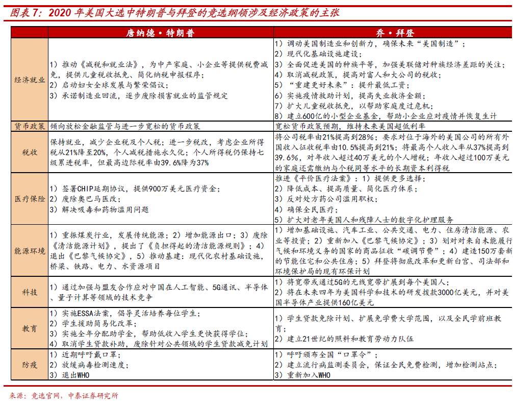 假设拜登当选，市场会怎样？