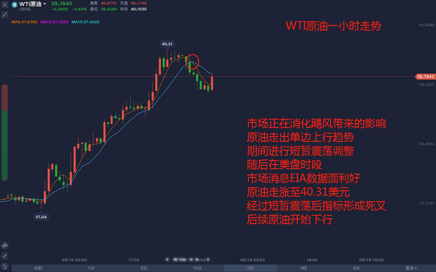 原油破位40关口，能否进一步走强？