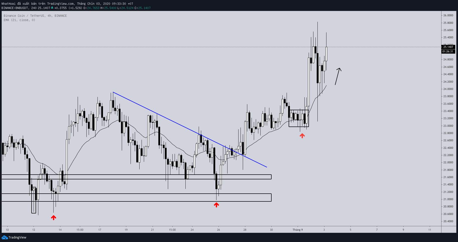 Hôm nay trade coin gì? - Ngày 3/9: Ta đã sụp hầm