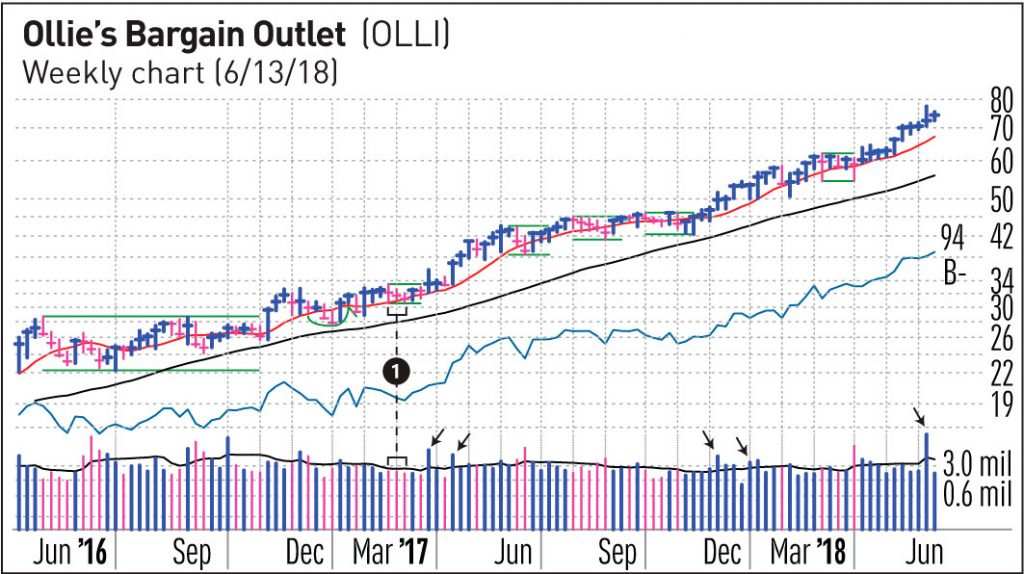 Chart Reading: 3 Telltale Clues To Look For In Nvidia, Netflix