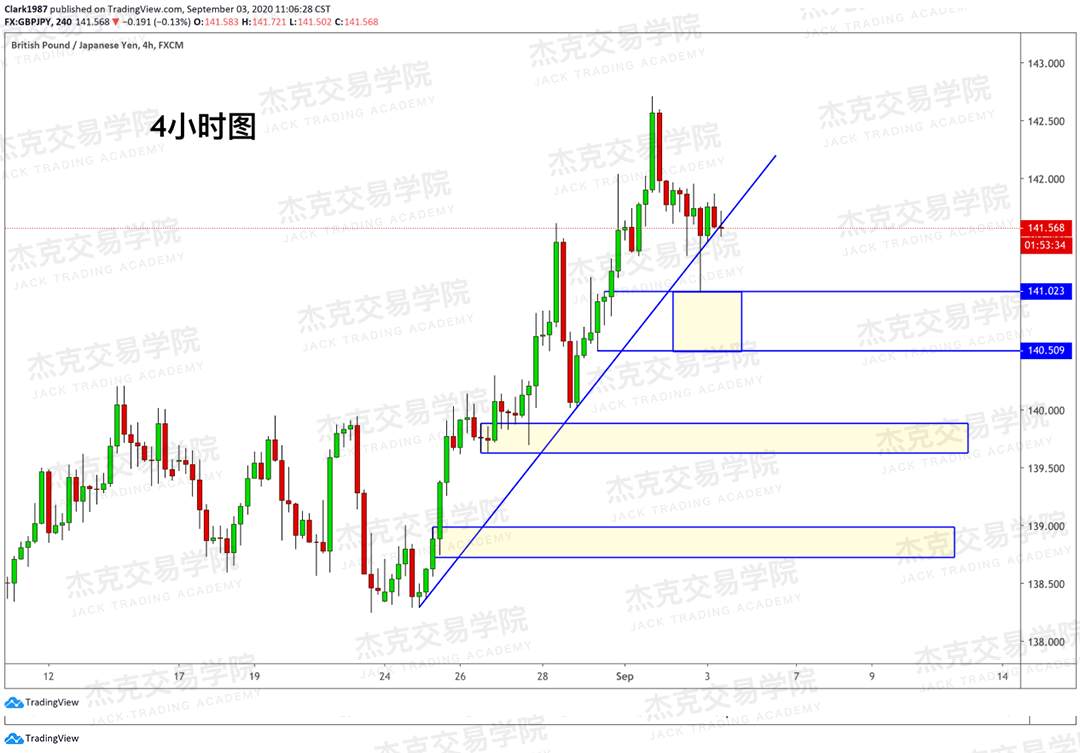 [9月3日策略]黄金/原油/英镑/欧元/美日/澳元/标普/BTC/BCH